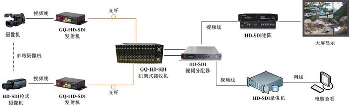 HD-SDI光端机组网示意图